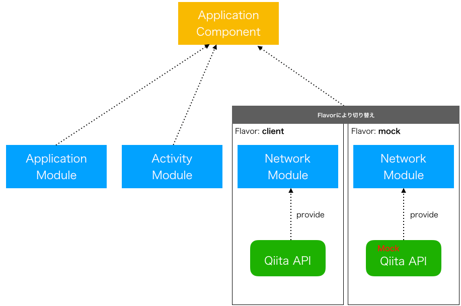 Android開発におけるモジュール化手法 Fintan