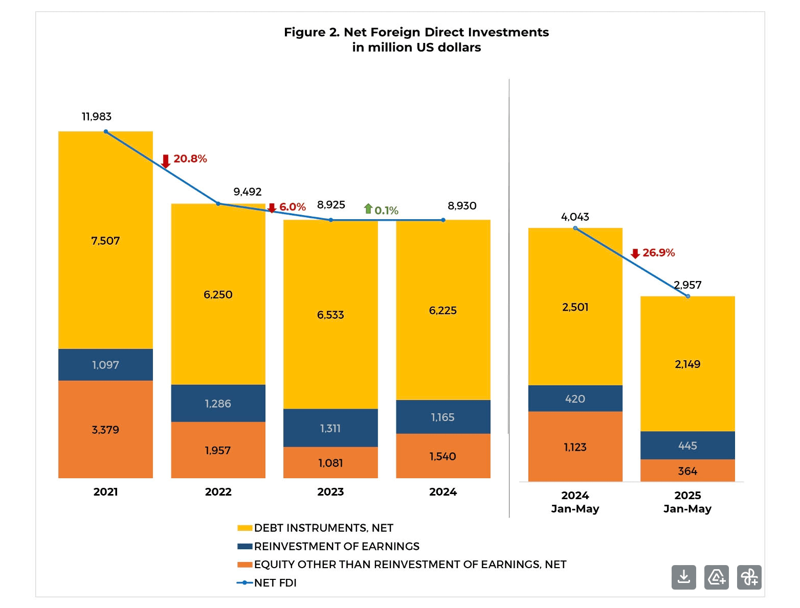 A graph titled "Figure 1. Net Foreign Direct Investments in million US dollars 2022 - May 2025" is shown. It is a combined bar and line chart. The stacked bar chart, with a y-axis representing millions of US dollars and an x-axis representing months from January 2022 to May 2025, shows three components of Net Foreign Direct Investment (FDI): Reinvestment of Earnings (orange), Equity other than reinvestment of earnings, net (blue), and Debt instruments, net (yellow). The line graph represents the total Net FDI, with a point for each month. A table below the graph provides a comparison of FDI components between May 2024 and May 2025, highlighting a 21.3% increase in Net FDI for May 2025. The table further breaks down this change: Equity other than reinvestment of earnings, net declined by 61.4%, Reinvestment of earnings saw a minor increase of 1.4%, while Debt instruments, net surged by 88.3%.