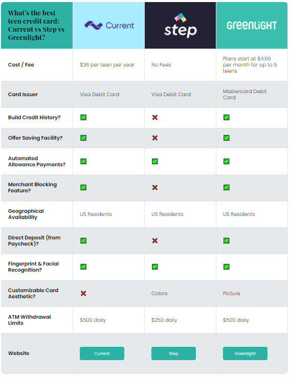 Greenlight is a mastercard debit . Current Vs Step Vs Greenlight What S The Best Credit Card For Teens Fin Vs Fin