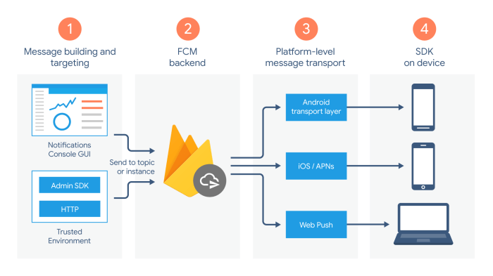 Mastering Firebase for Android Apps