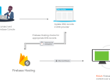 Connect A Custom Domain Firebase Hosting