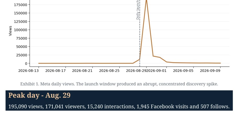 Meta daily views showing the Dolly Parton campaign breakout for Fire For Effect Marketing