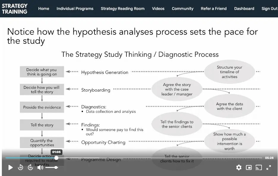 How the hypothesis testing process helps frame the study
