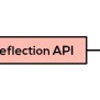 Reflection API In Java - First Code School