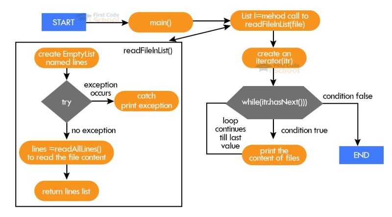 How To Open A File In Java First Code School - Premium Vintage Background Gallery - Mobile
