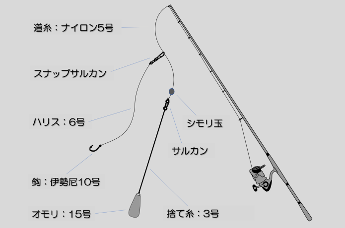 泳がせ釣り（のませ釣り）とは？｜やり方や仕掛けを徹底解説！