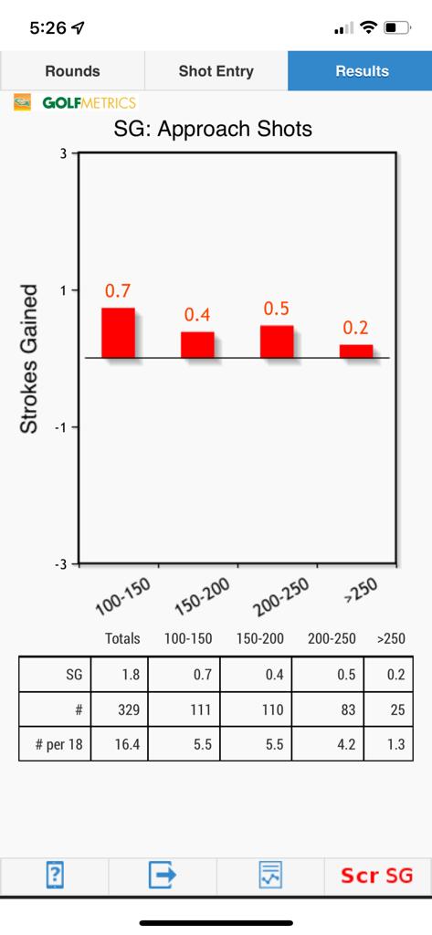 Golfmetrics SG Approach Shots Report