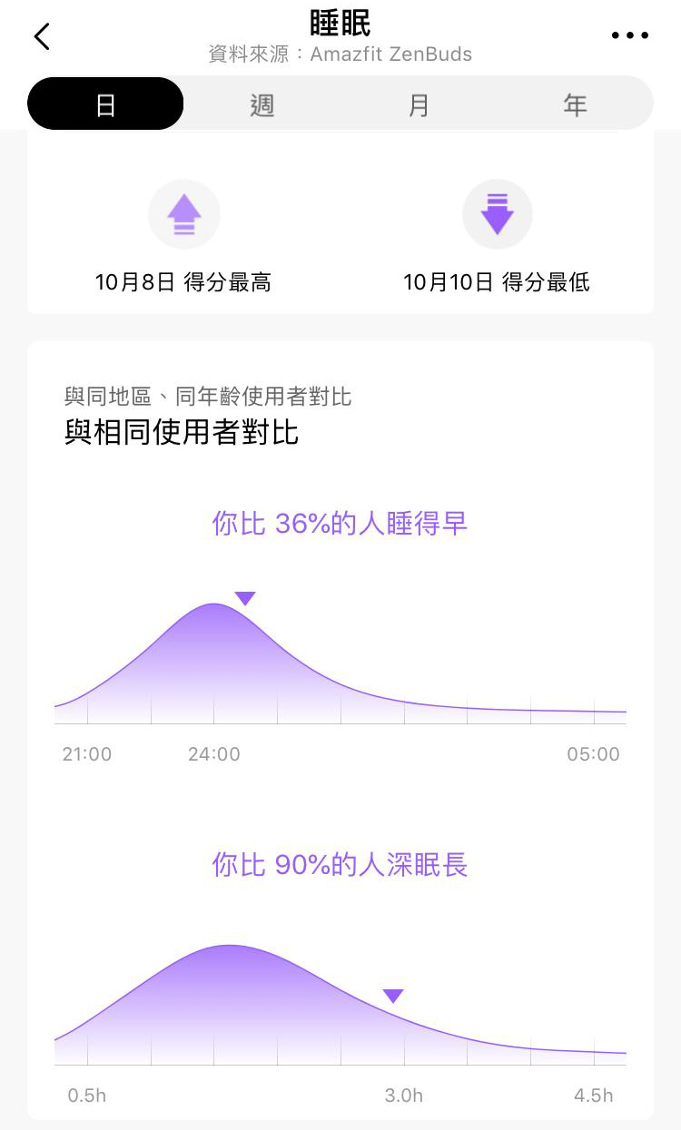 Zepp App 睡眠分析報告