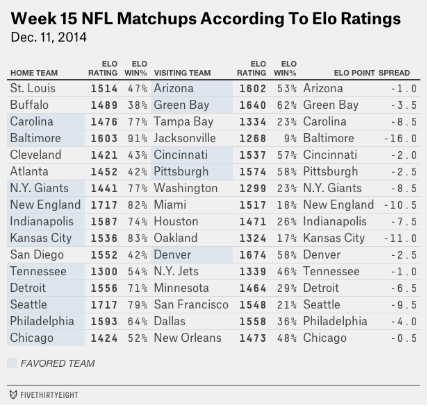 The side refers to the point spread. Week 15 Nfl Elo Ratings And Playoff Odds Fivethirtyeight