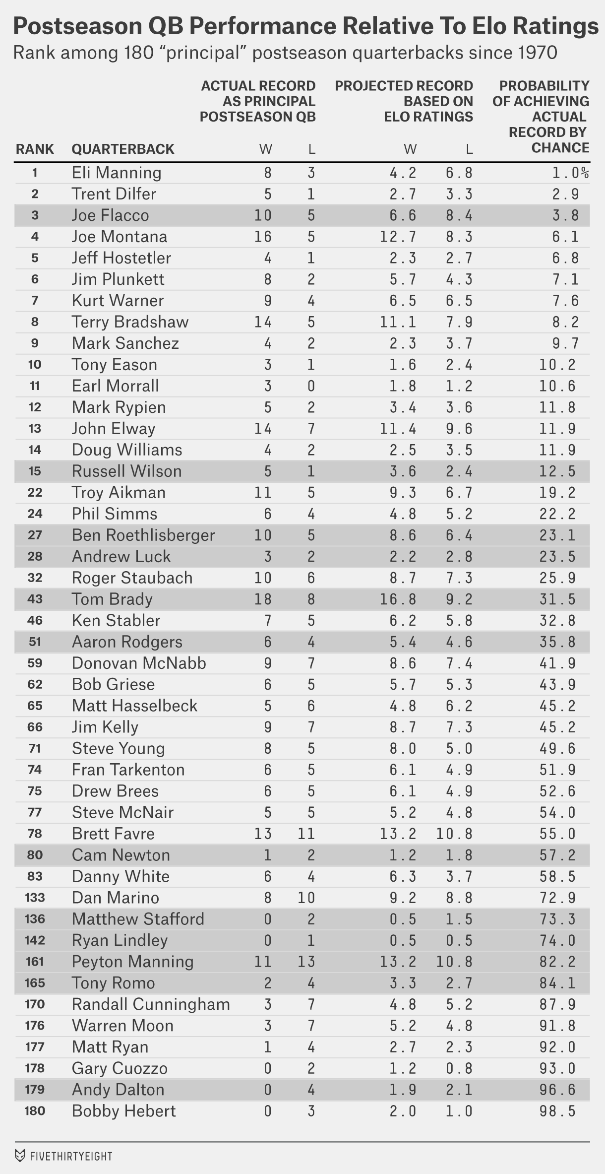 What qb has the most road playoff wins? The Most Clutch Postseason Quarterback Of All Time Is Eli Manning Fivethirtyeight