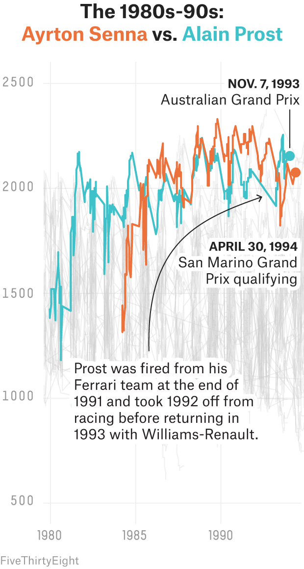 Who S The Best Formula One Driver Of All Time Fivethirtyeight