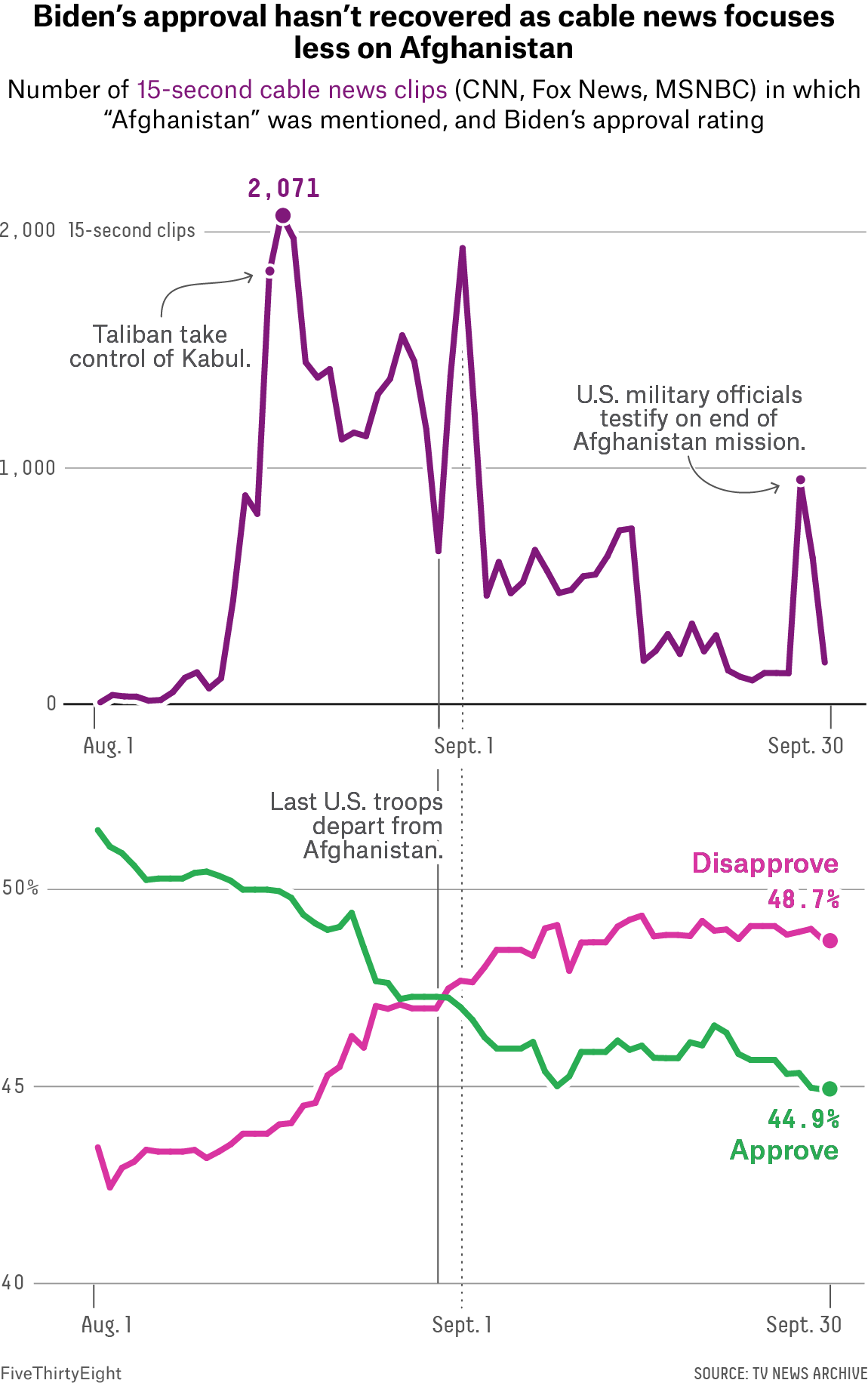 Our 51 Best (And Weirdest) Charts Of 2021