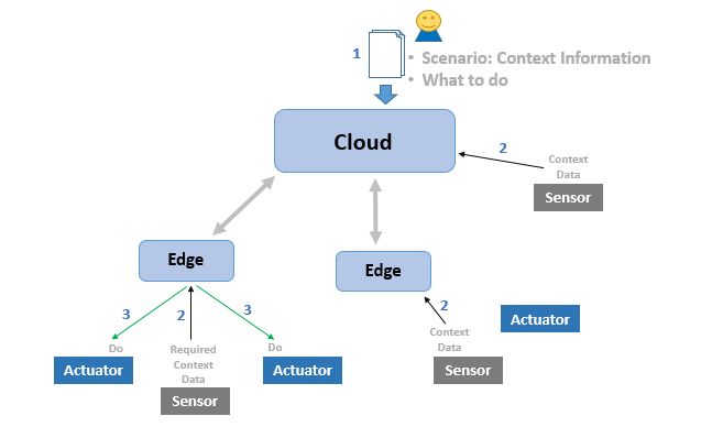 Cloud Edge Computing Ngsi Ld Smart Farm Tutorials - Minimal Picture Collection - Desktop Quality