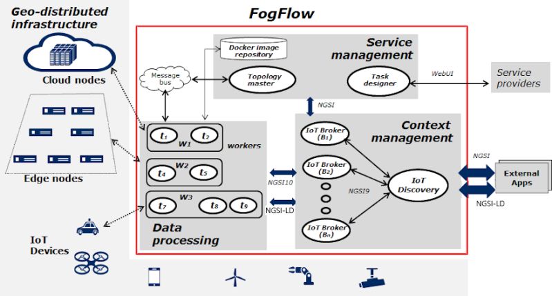 Cloud Edge Computing Ngsi Ld Smart Farm Tutorials - Ocean Design Collection - Full HD Quality