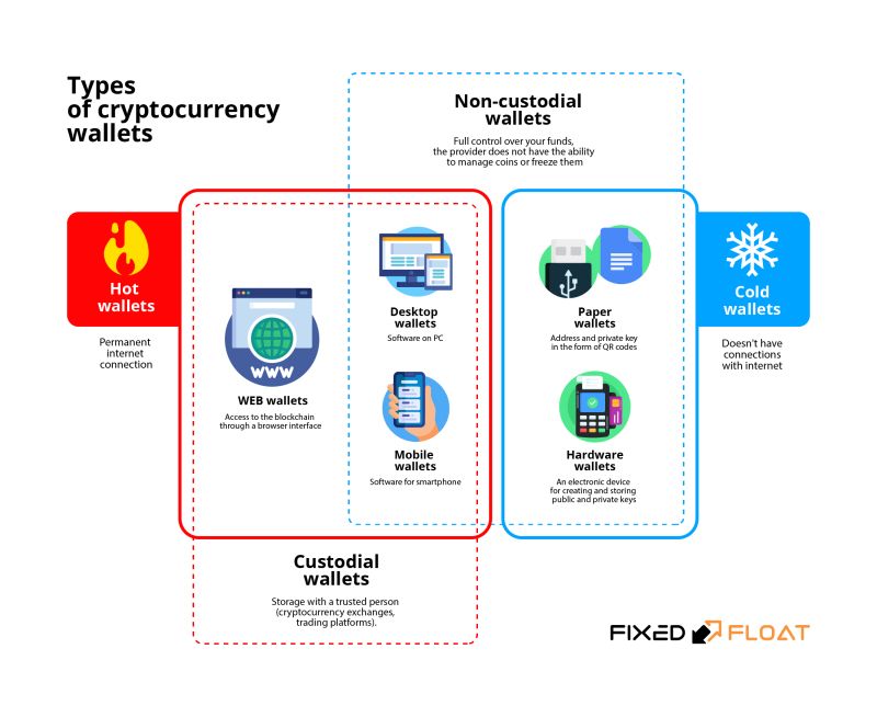 Types Of Cryptocurrency Wallets Fixedfloat - Best Vintage Images in Retina