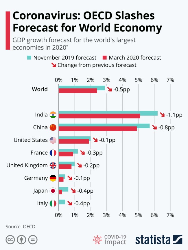 world economy
