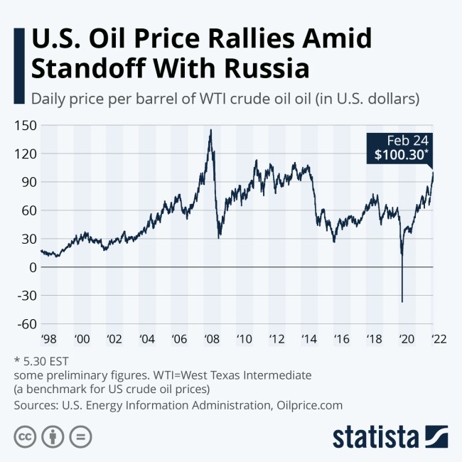 oil prices