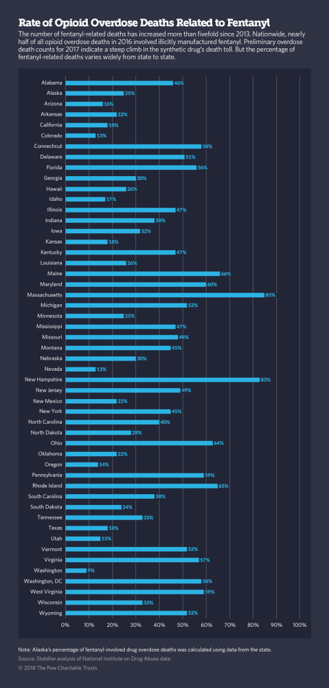 fentanyl overdoses