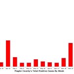 The week ending July 25 includes four of seven days' reporting by the state Department of Health. (© FlaglerLive)
