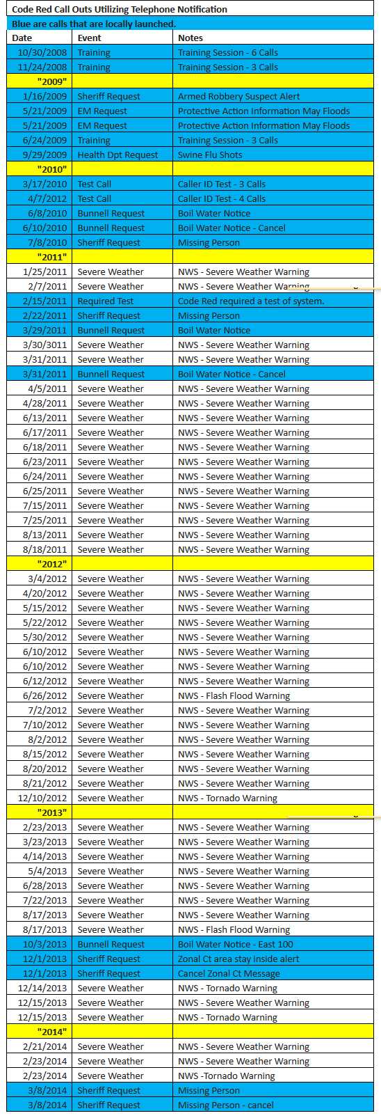 code red alerts flagler palm coast 2008-2014