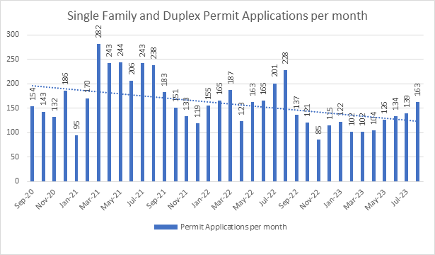 Permit applications in Palm Coast between September 2020 and August 2023. (Palm Coast)