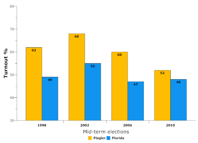 midterm-turnout flagler county florida mid-tterm elections turnout 1998-2010