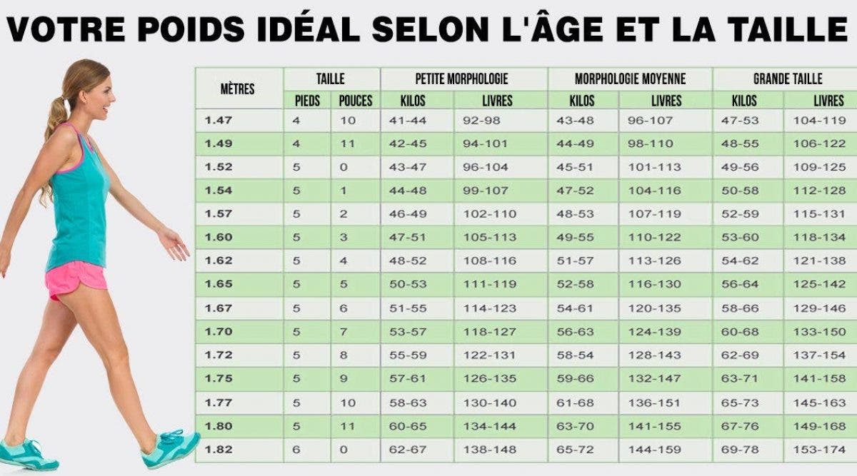 Quelle Est Le Poids Ideal Pour 1m60