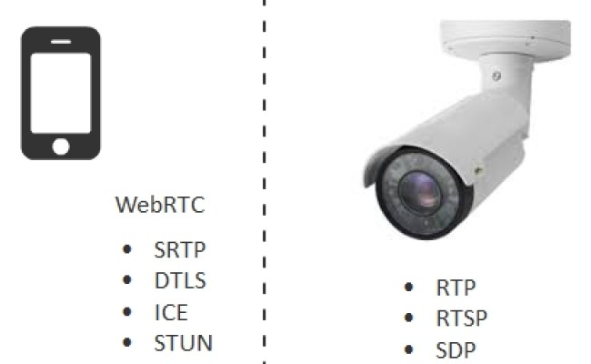 Browser-based WebRTC Stream From RTSP IP Camera With Low Latency ...
