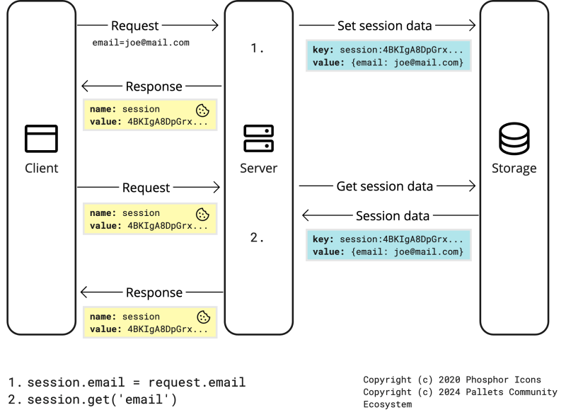 Python Flask Session Not Working Showing Session Object Has No Attribute Modified Stack - Premium Vintage Illustration Gallery - Mobile