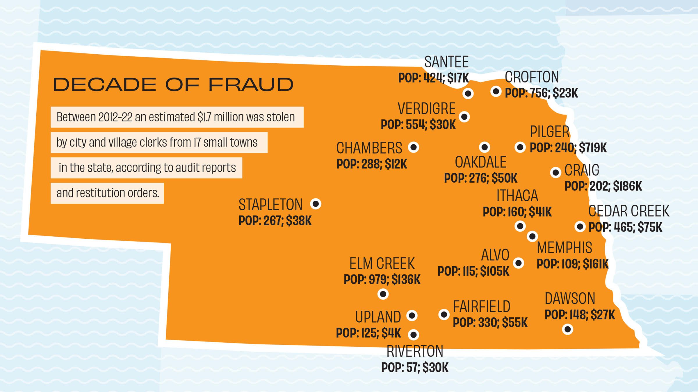 Flurry of Fraud Clerks have stolen from 17 Nebraska towns in past