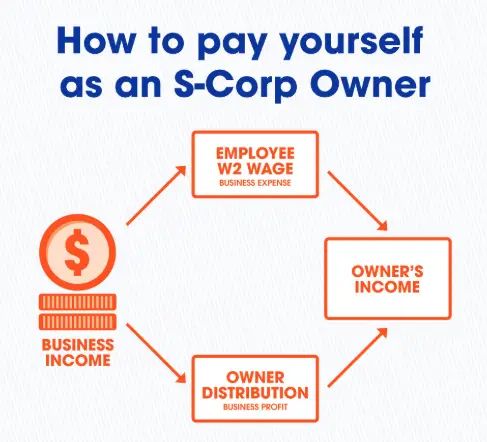Lower Your Employment Taxes by Operating as an S Corporation