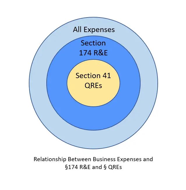 Section 174 R&E