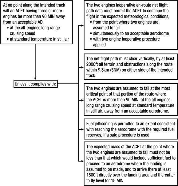 EnRoute Multi Engine Aircraft 2 Engines Inoperative Flight Crew Guide