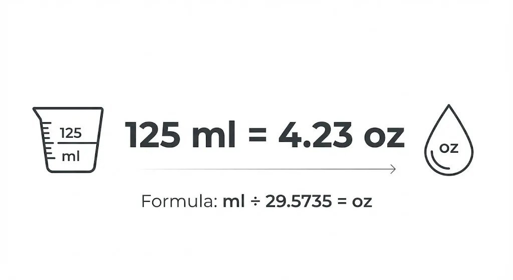 11 Essential Facts About How Many Ounces Is 125 Ml (2026 Complete Conversion, Cooking, Skincare & Practical Usage Guide) 1 Visual chart showing that 125 ml equals 4.23 ounces.