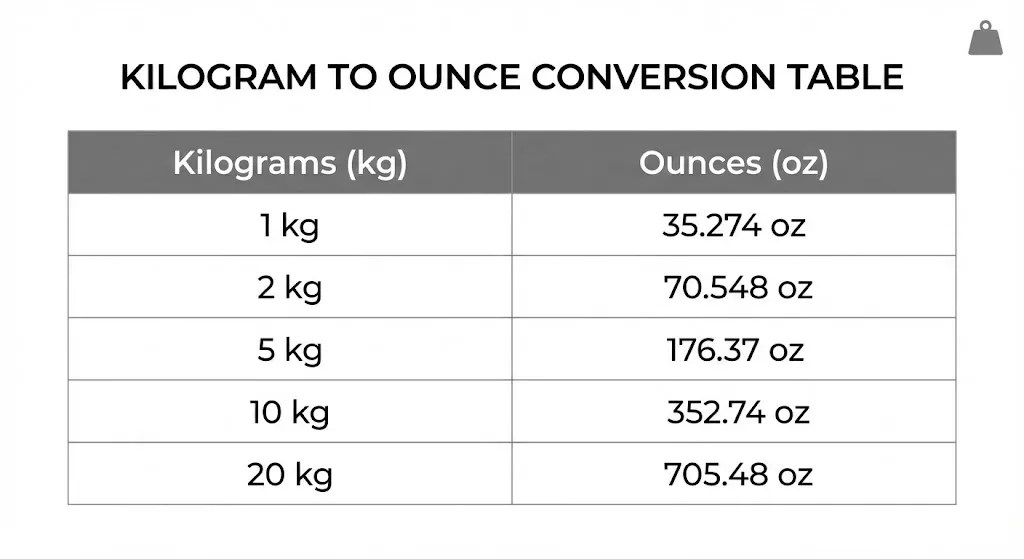 How Many Ounces Is A Kilogram? The Ultimate, Practical Guide You Can Trust 3 Kilograms to ounces conversion table