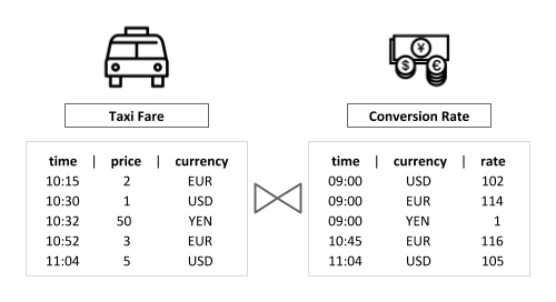 Apache Flink Flux Capacitor Huh Temporal Tables And Joins