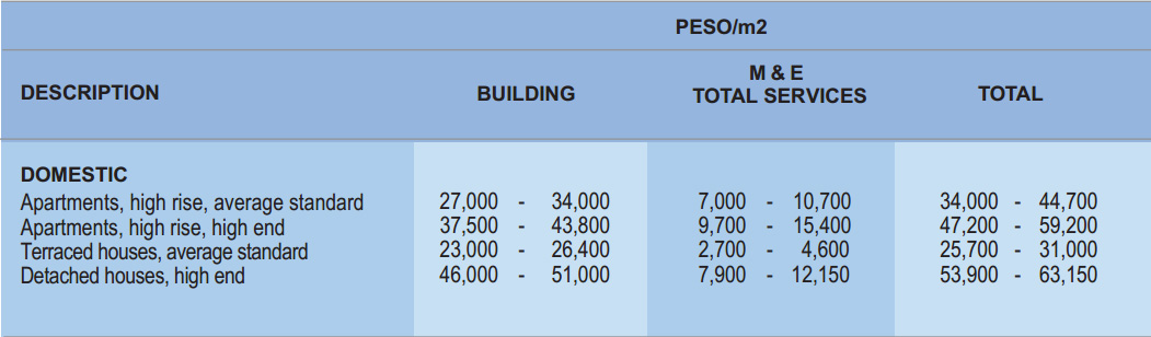 Construction cost in the philippines is reported to be between php 15000 to php 25000 per square meter in 2020. How Much Does It Cost To Build A House Construction Cost Philippines Fliparch