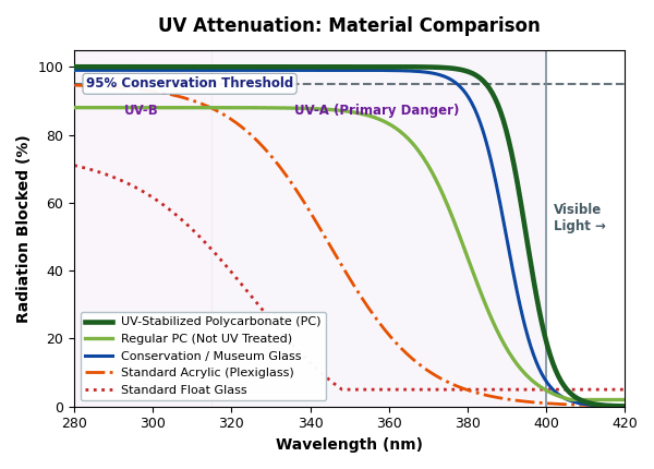 UV Blockage (Attenuation) by Material Type