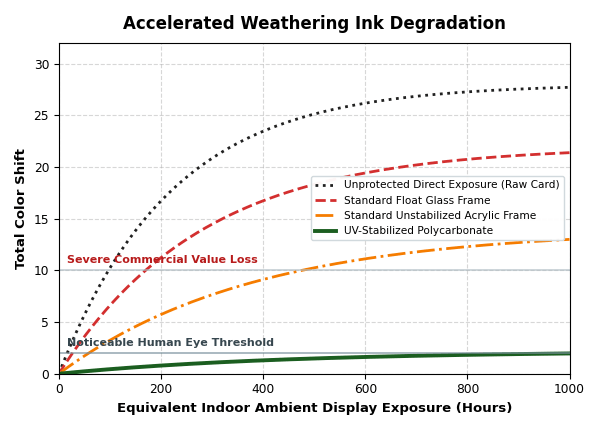 Measuring Ink Degredation over time