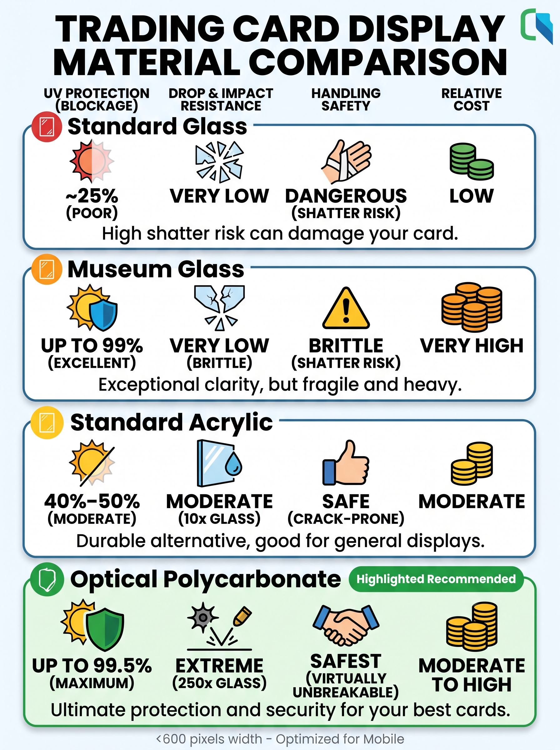 This graphic describes various materials for UV Protection of Trading Cards