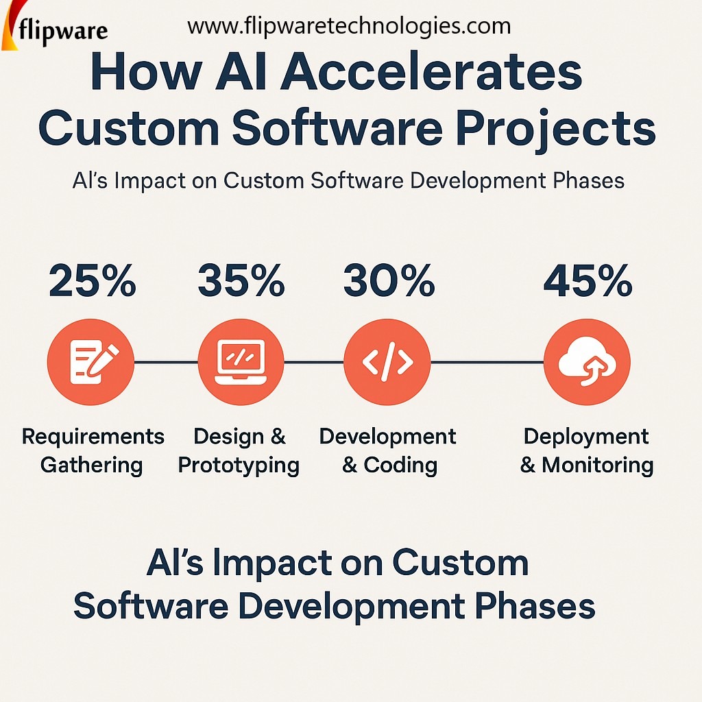 Use of AI in custome software development Flipwaretechnologies.com