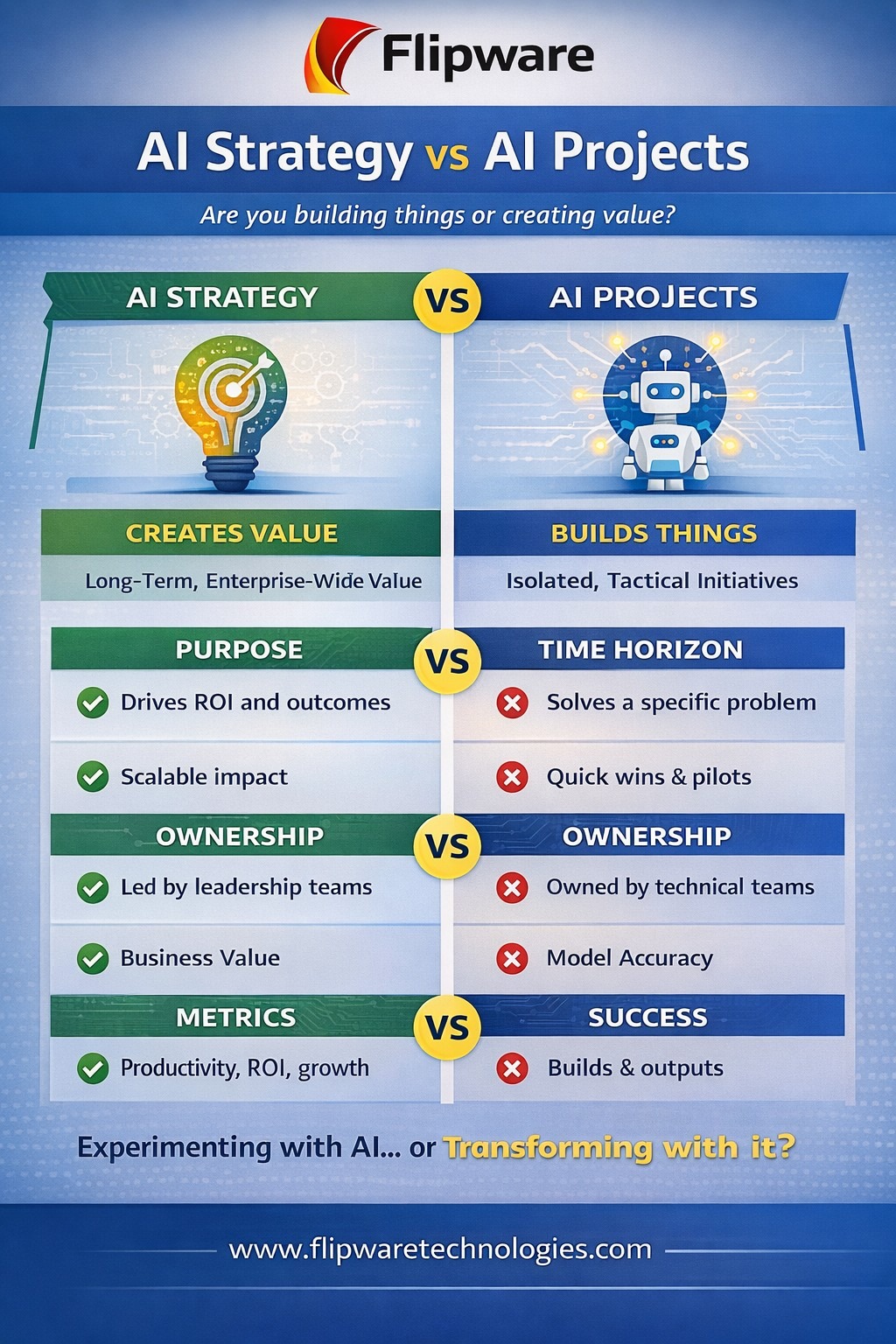 AI Strategy Vs AI projects