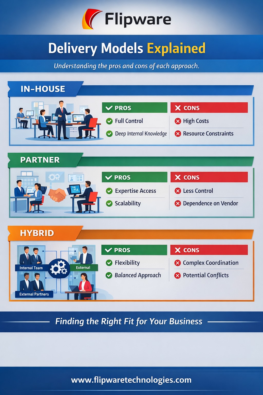 Delivery Models Inhouse vs partner vs hybrid