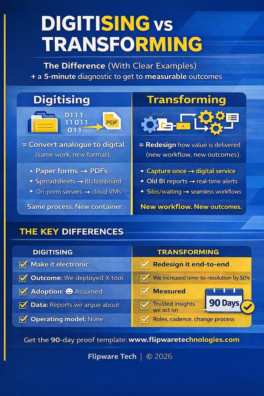 Digitising Vs Digital Transformation