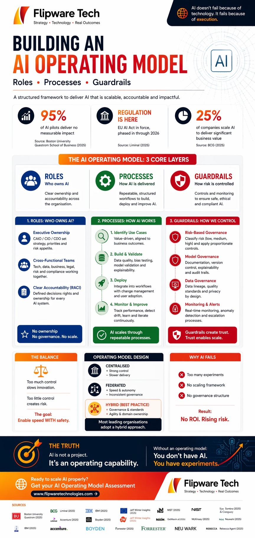 Building an AI Operating Model
