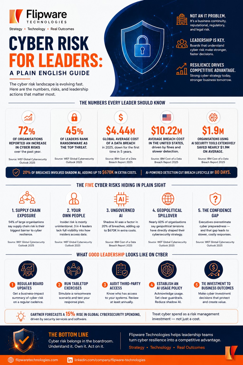 Cyber Risk for Leaders: A Plain English Guide | Flipware Technologies