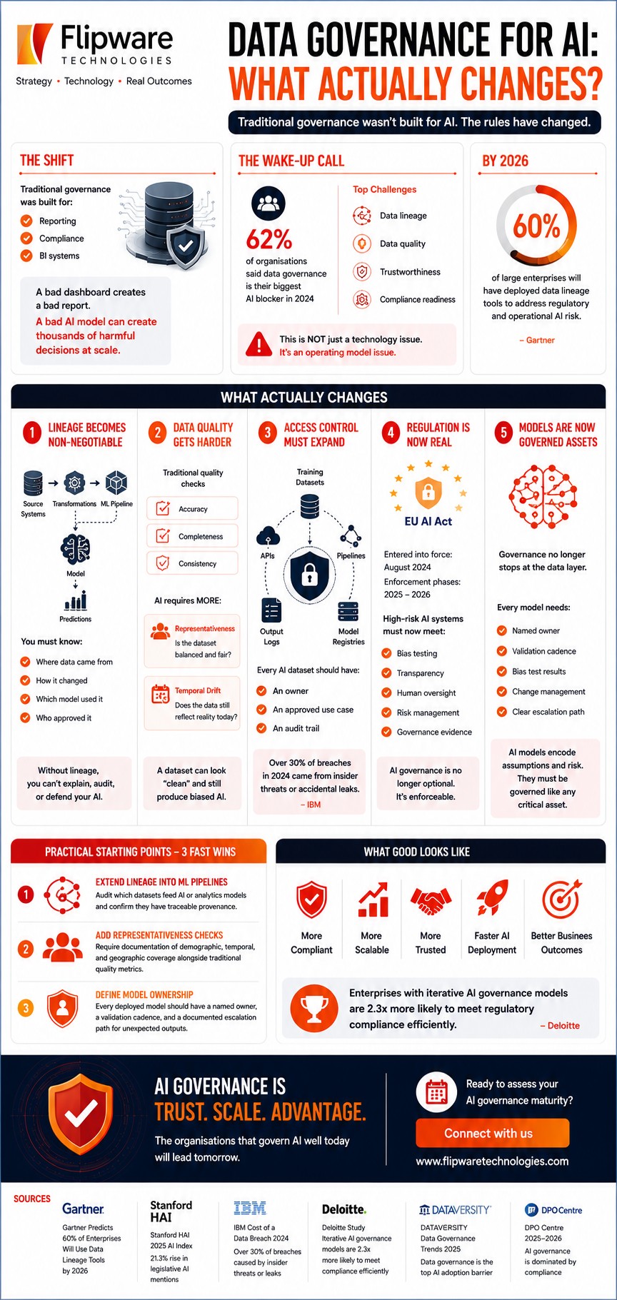Modern data governance framework for AI systems and scalable enterprise AI