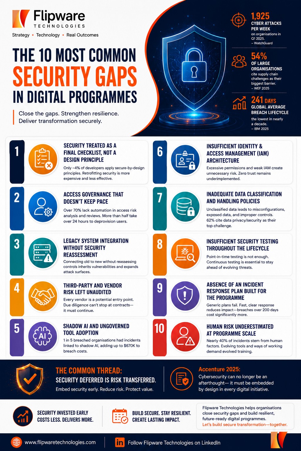The 10 Most Common Security Gaps in Digital Programmes | Flipware Technologies