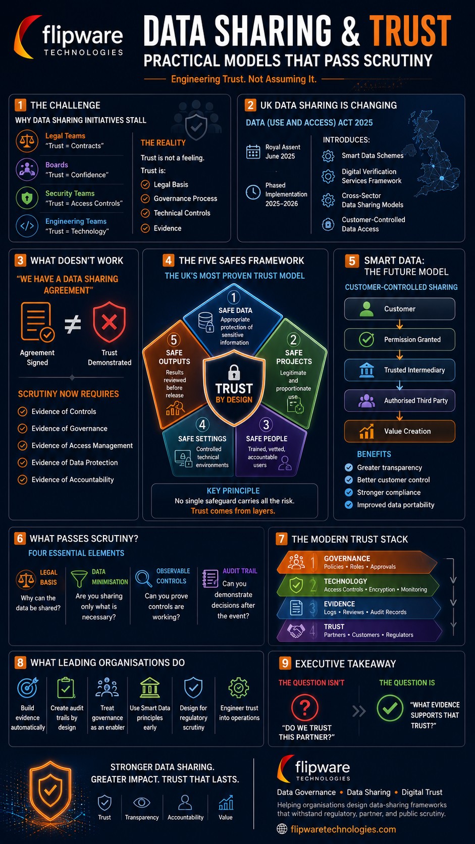 Data Sharing Trust Models UK: Five Safes & Smart Data Guide | Flipware