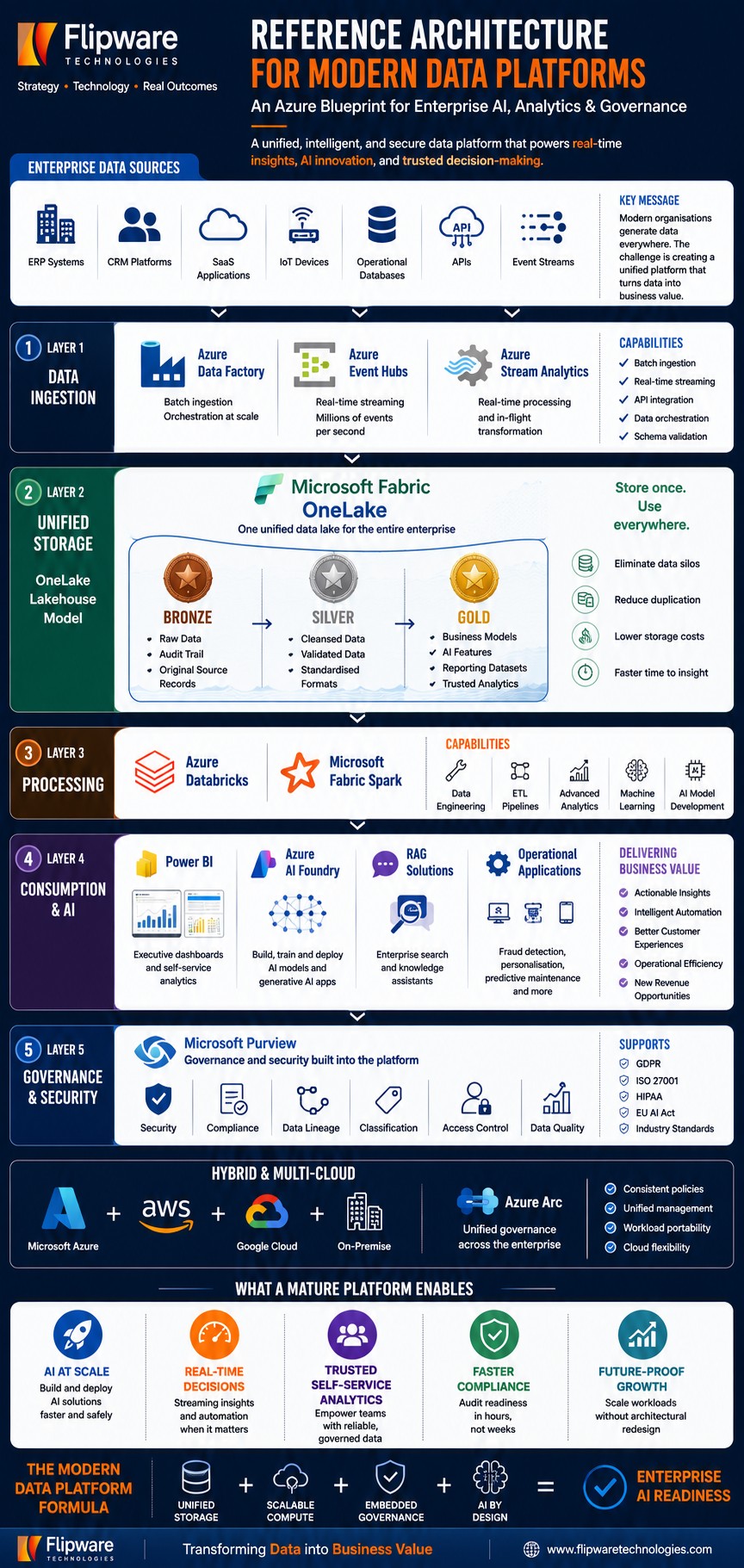 Azure data platform reference architecture